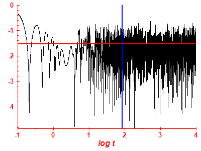 Survival probability log